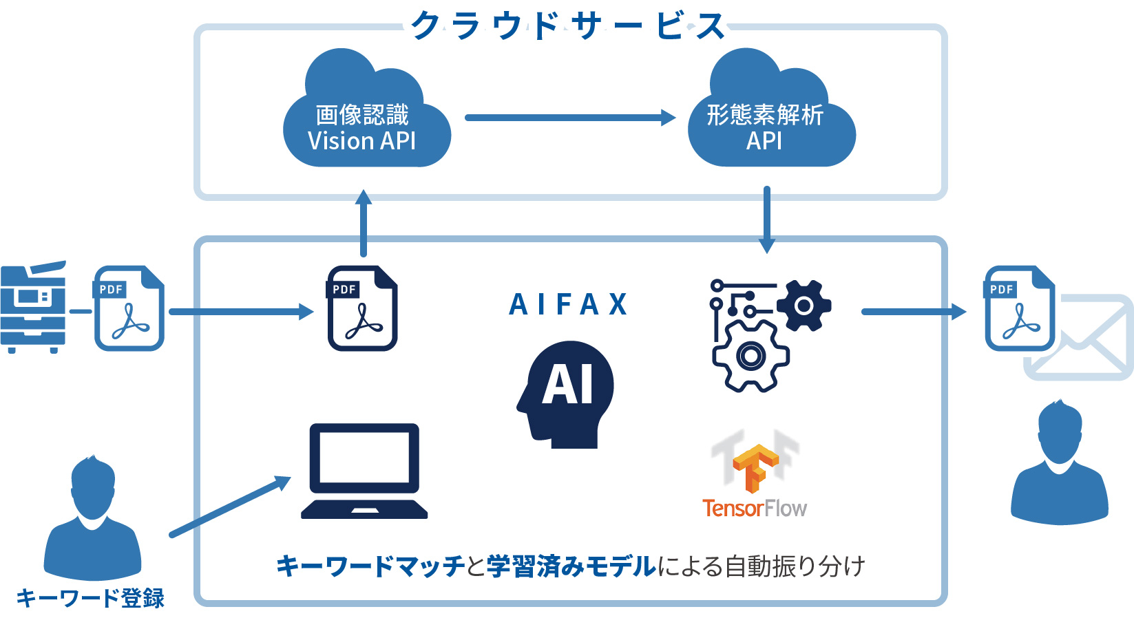 共有リンク機能