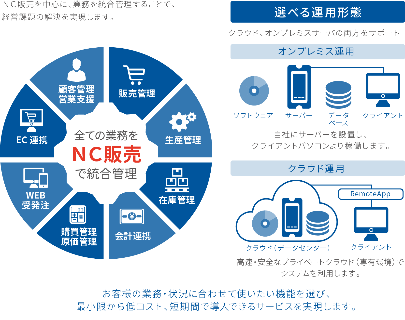 業務が選べる「NC販売」